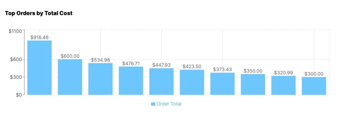 Top orders