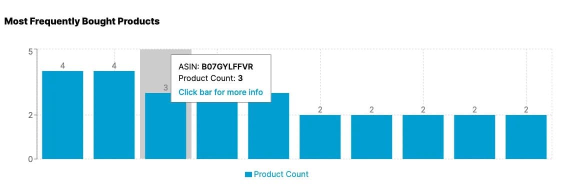 Most frequently bought products