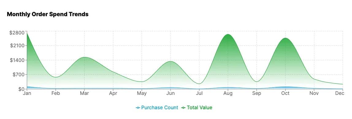 Monthly spend analysis