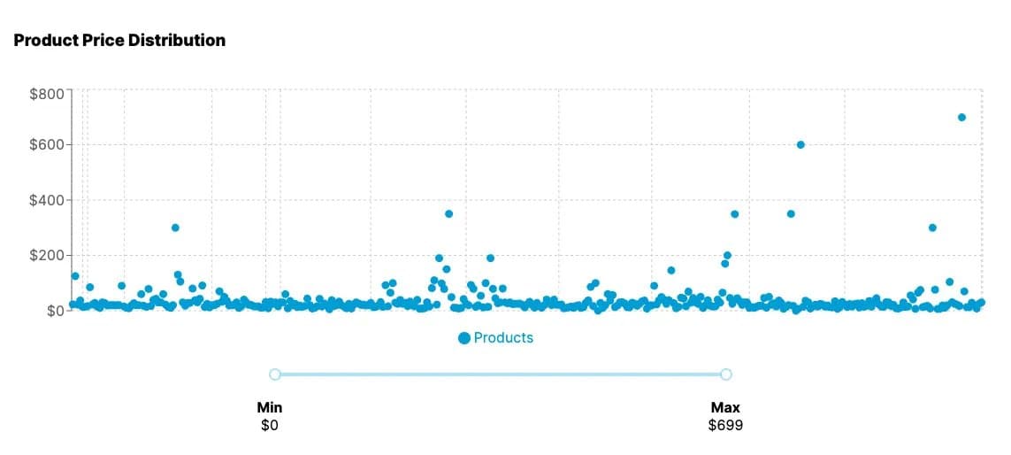 Price distribution analysis